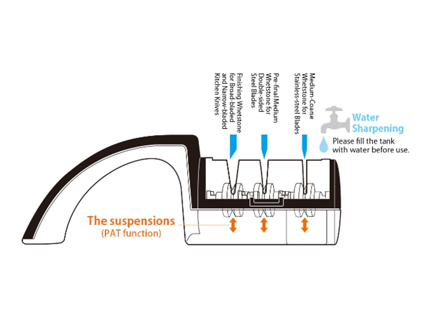 The MARU Suehiro Triple Knife Sharpener features a diagram with three stages for fine, medium, and coarse sharpening. Arrows show blade insertion direction. Designed for kitchen knives, it includes a water sharpening label advising to fill the tank before use.
