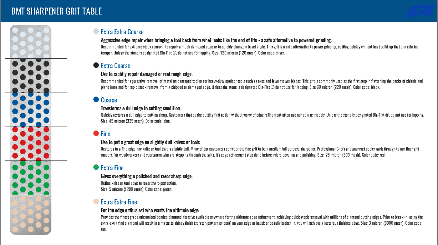 A chart with six columns displays the Dia-Flat Lapping Plate by DMT, featuring Diamond Hardcoat Technology in Extra Coarse (silver), Coarse (blue), Medium (red), Fine (green), Extra Fine (yellow), and Extra Extra Fine (white) grits.